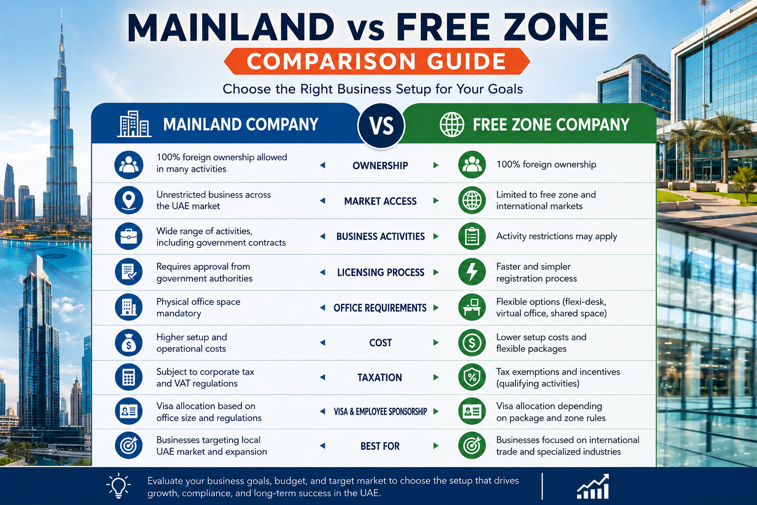 Dubai Mainland vs Dubai Free Zone Comparison Guide